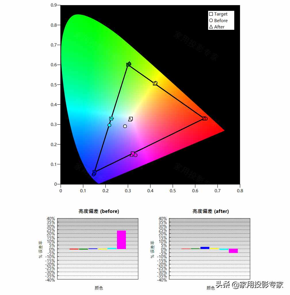 大哥终究还是大哥 体验索尼VPL-VW598 4K家庭影院投影机