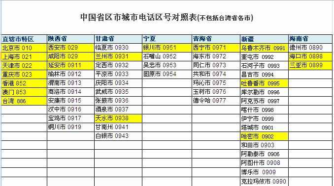 全国最新各省区市电话区号对照表，你记得多少个重点城市区号？