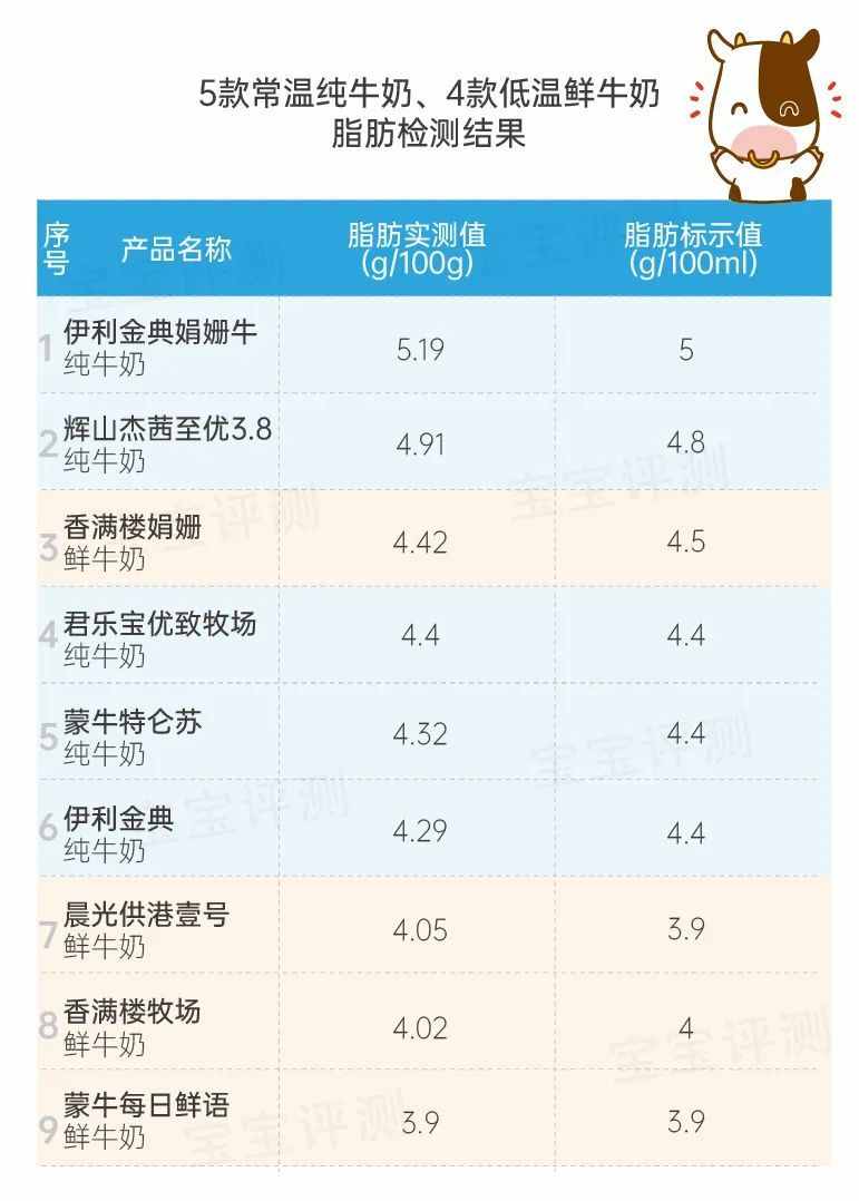 纯牛奶评测下：三聚氰胺、激素、营养、新鲜度都测了，结果是这样