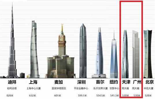 周大福——全球超级摩天楼的缔造者！品鉴其在广津汉深的四大项目