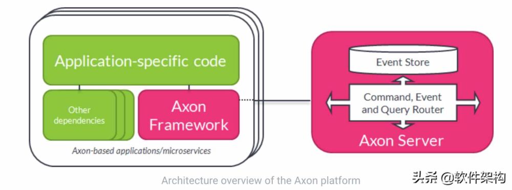 基于Axon框架和CQRS架构的Spring Boot微服务应用开发示例(1)