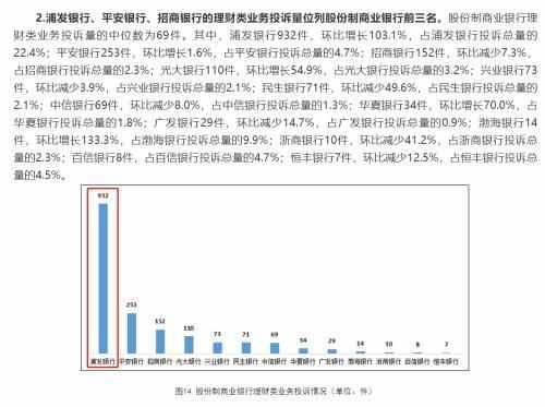 浦发银行困局：上市22年首次利润下滑 理财业务投诉量位居股份行首位