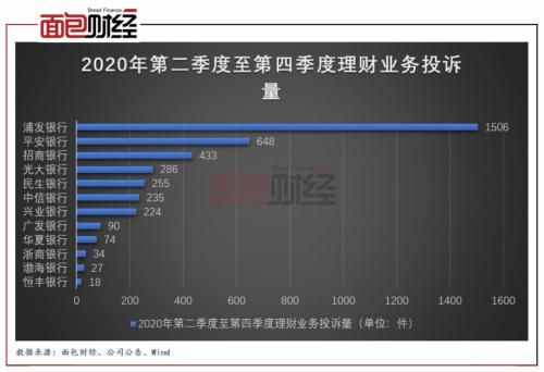 浦发银行困局：上市22年首次利润下滑 理财业务投诉量位居股份行首位