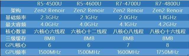 购买前要谨慎 AMD锐龙5000可不全是Zen3