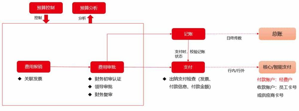 财务信息化建设（三）：财务共享建设方案