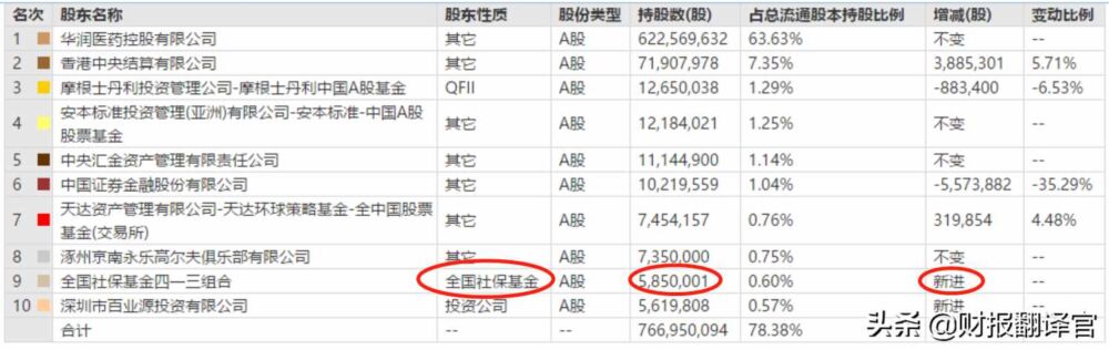 华润三九，社保基金为何买入一只，震荡了十三年而不涨的股票？