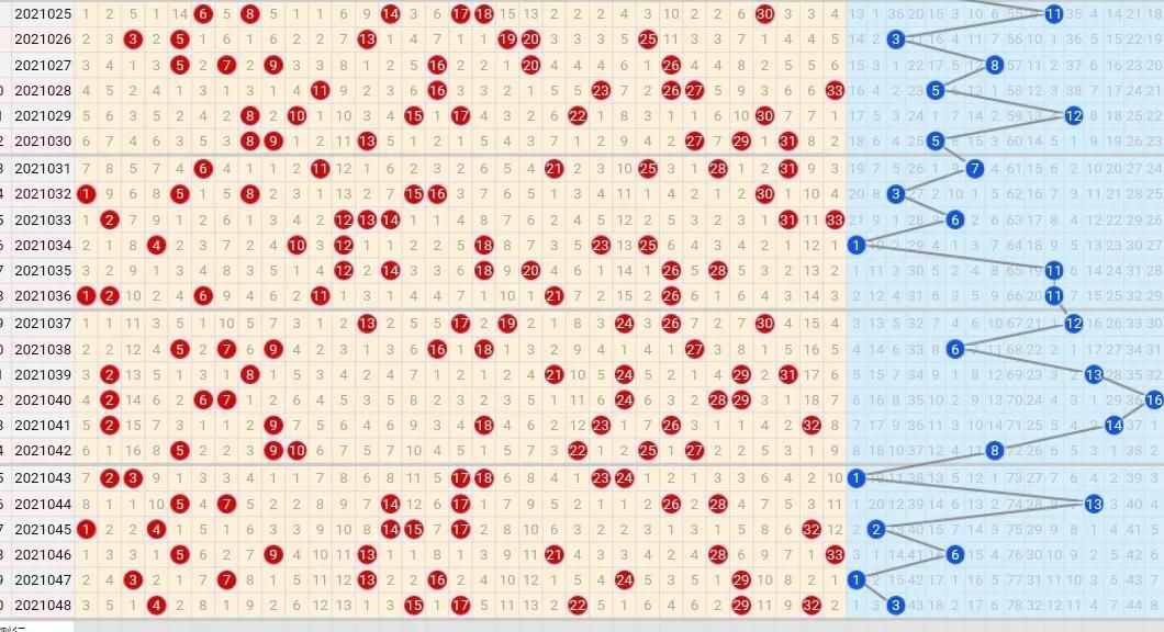 21049期双色球五种走势图，蓝球汇总仅有两码
