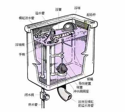 马桶水一直流个不停？怎么回事？用了二十多年才知道