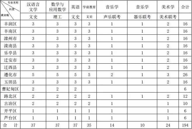 毕业有岗有编！唐山这所高校公费师范生招收方案来了！