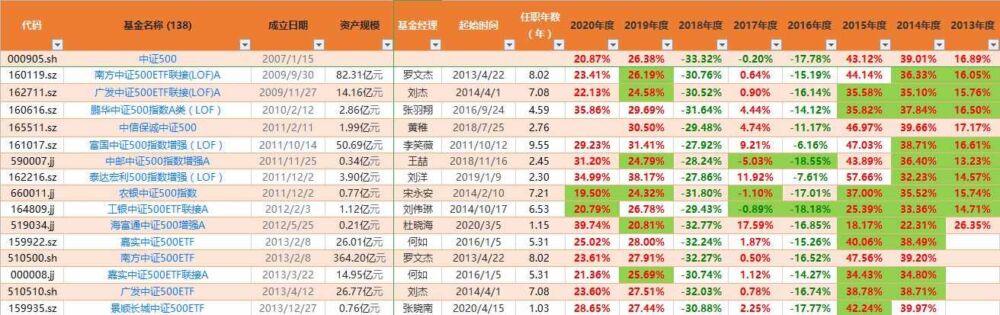 「用数据说话系列」主流指数增强基金评测（上）