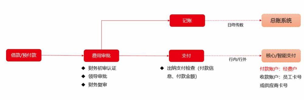 财务信息化建设（三）：财务共享建设方案