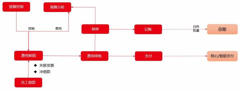 财务信息化建设（三）：财务共享建设方案