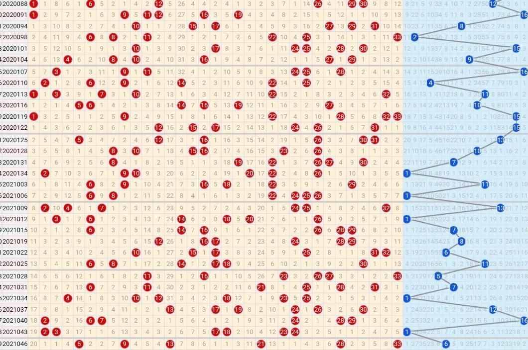 21049期双色球五种走势图，蓝球汇总仅有两码