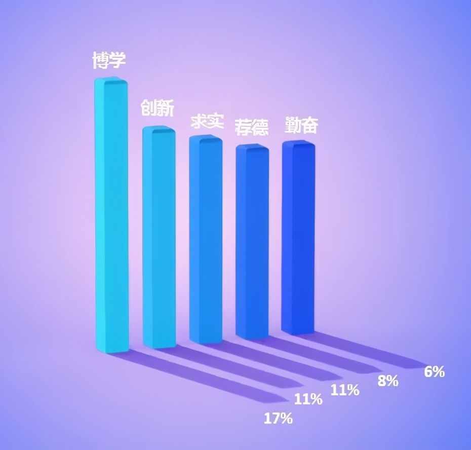 国际学校校训8字居多，最常用的原来是这个词