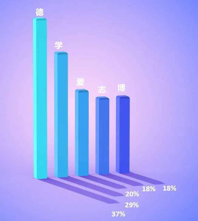 国际学校校训8字居多，最常用的原来是这个词