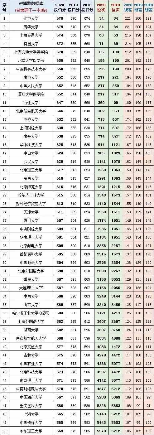 全国大学2018一2020年在甘肃省文理科录取分数线及位次对照表