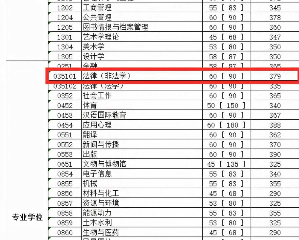 跨考法律（非法学）专业哪个院校好考？四川13所院校数据汇总