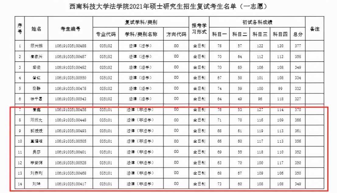 跨考法律（非法学）专业哪个院校好考？四川13所院校数据汇总