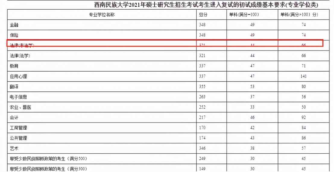 跨考法律（非法学）专业哪个院校好考？四川13所院校数据汇总