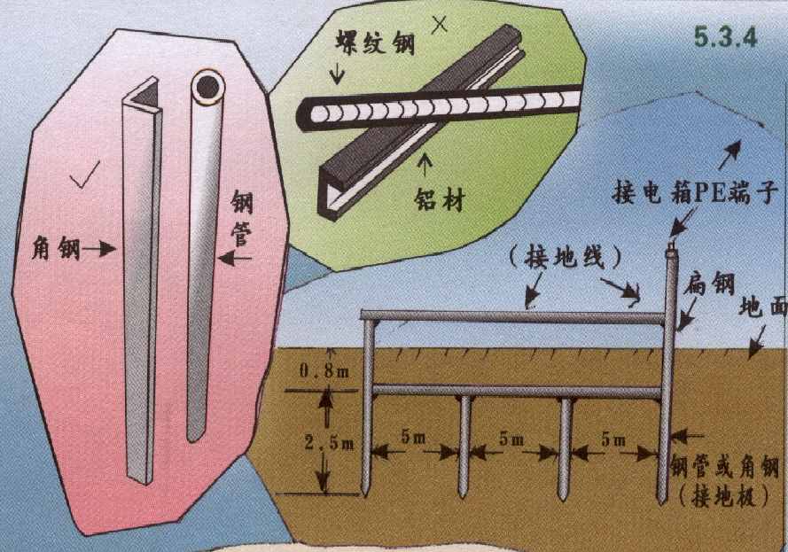 防雷接地丨什么是保护接地、防雷接地、防静电接地？有什么区别？