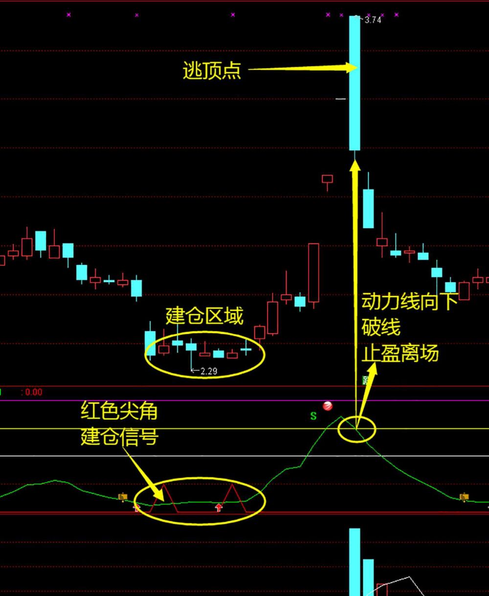 「水中捞月」——如何抄底？如何逃顶？（指标分享）