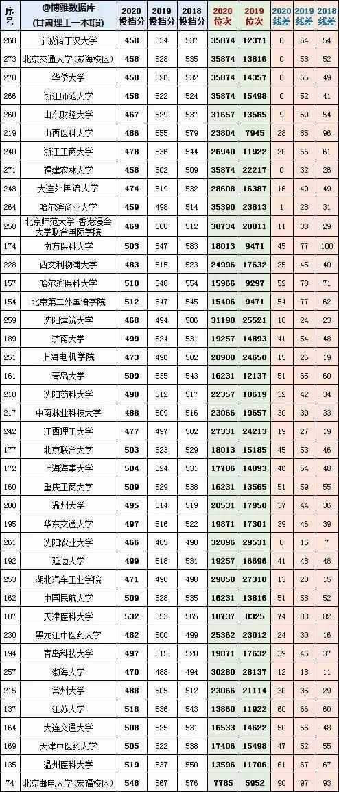 全国大学2018一2020年在甘肃省文理科录取分数线及位次对照表