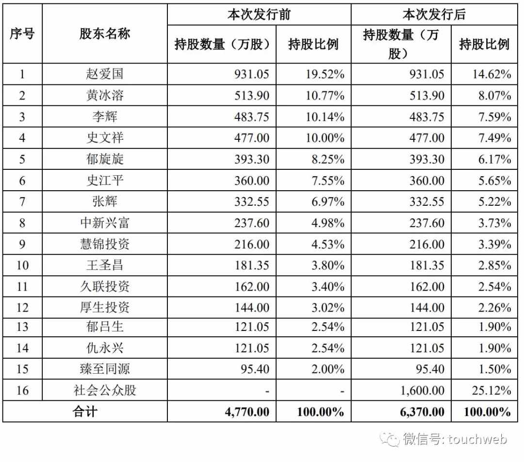 联测科技科创板上市：市值43亿 年营收3.58亿