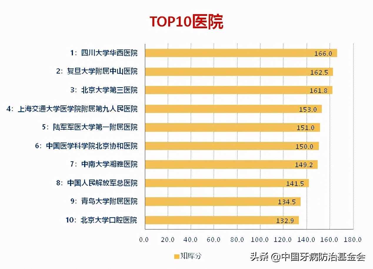 北大口腔---中国医院知库排行榜“TOP10”唯一专科医院