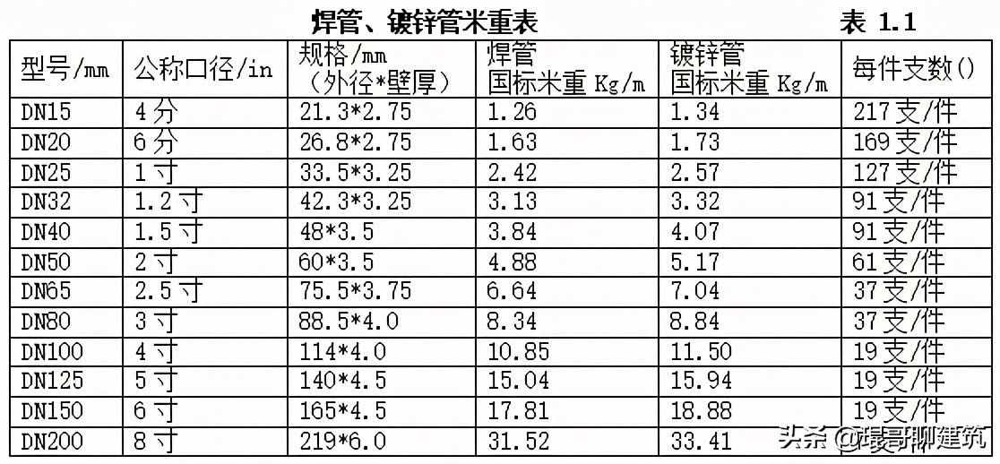 机电安装工程常用材料进场如何验收？标准总结