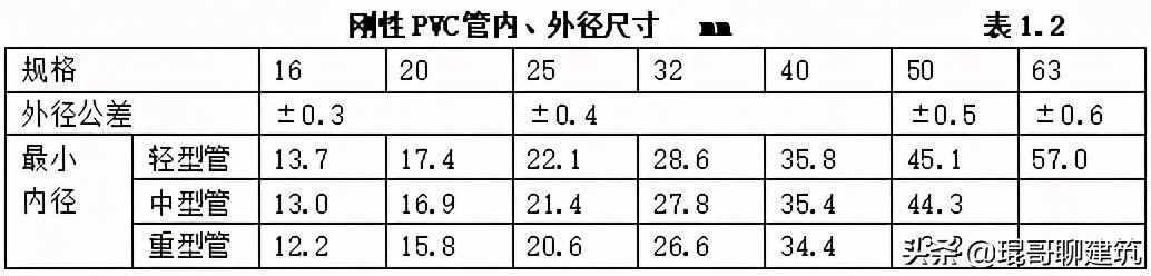 机电安装工程常用材料进场如何验收？标准总结