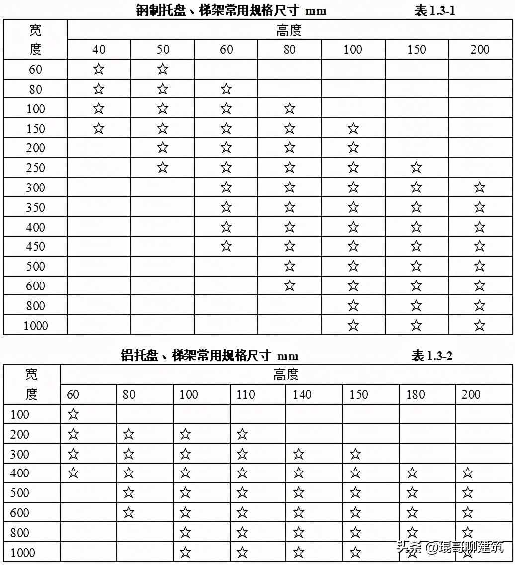 机电安装工程常用材料进场如何验收？标准总结