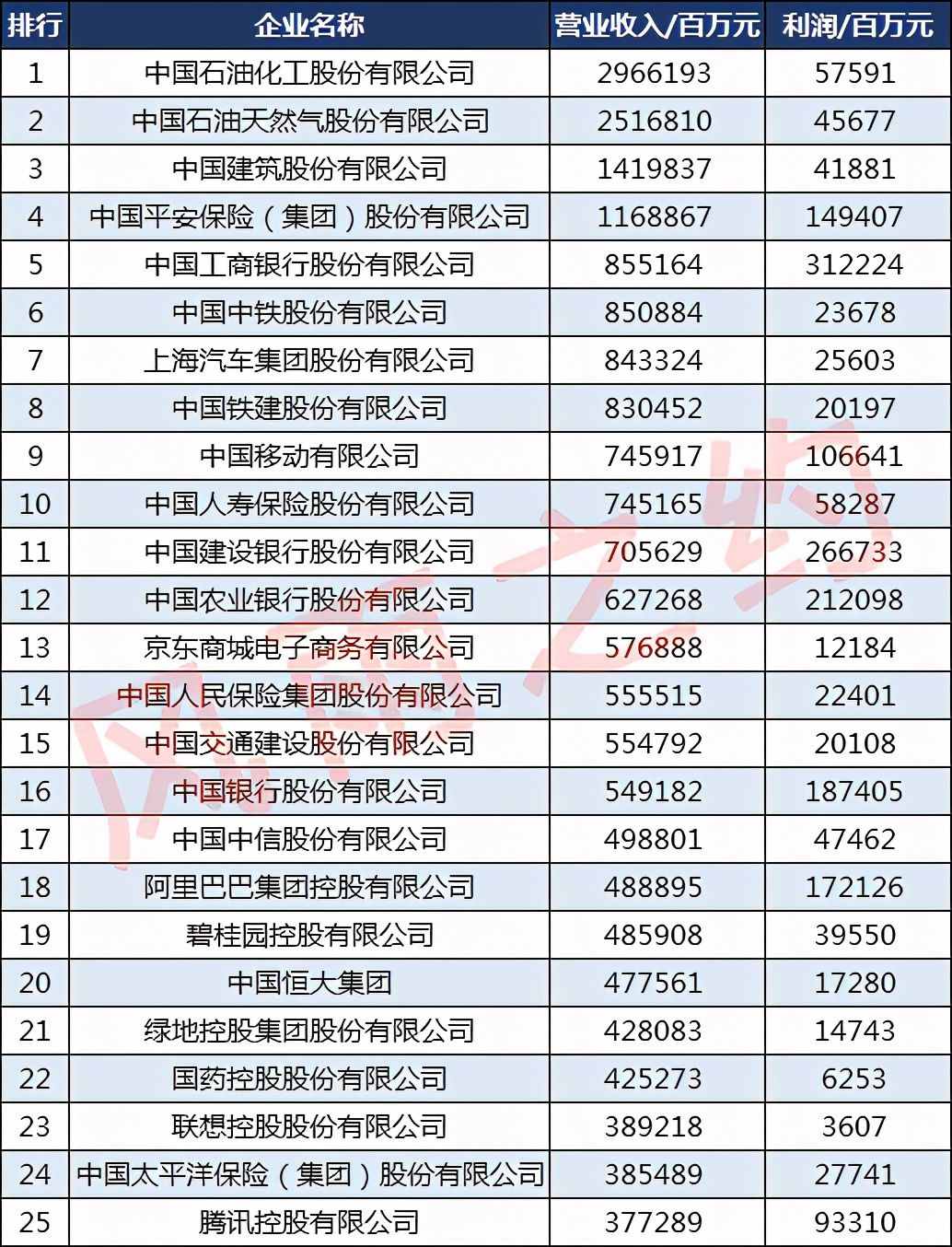 2020财富中国500强企业：95家千亿企业，4家万亿企业