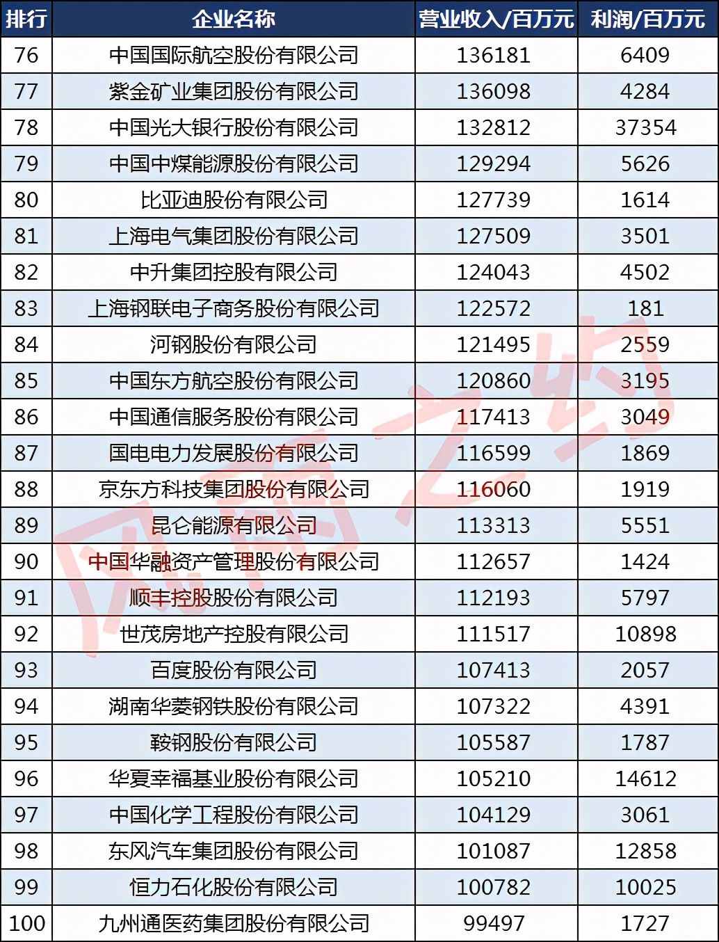 2020财富中国500强企业：95家千亿企业，4家万亿企业