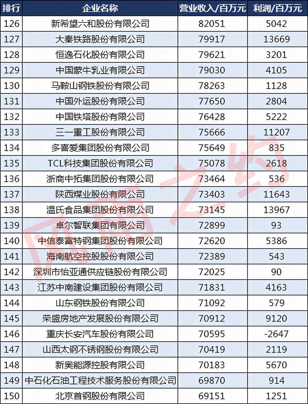 2020财富中国500强企业：95家千亿企业，4家万亿企业