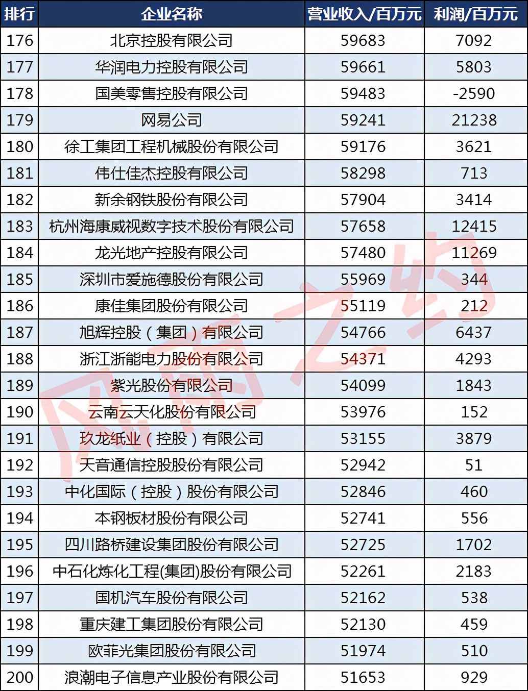 2020财富中国500强企业：95家千亿企业，4家万亿企业