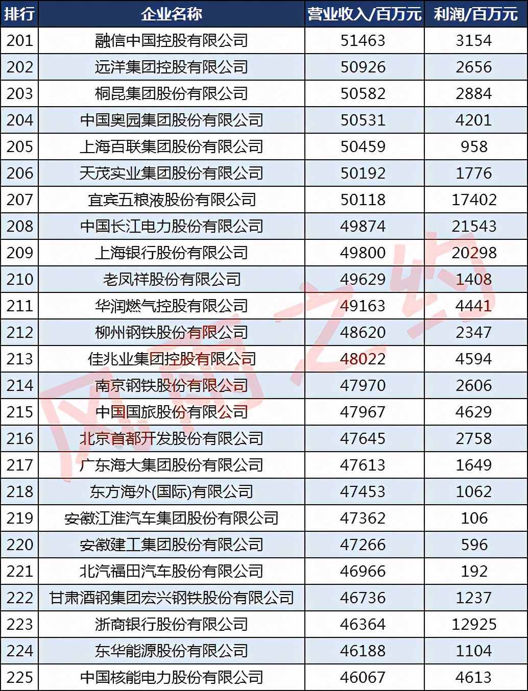 2020财富中国500强企业：95家千亿企业，4家万亿企业