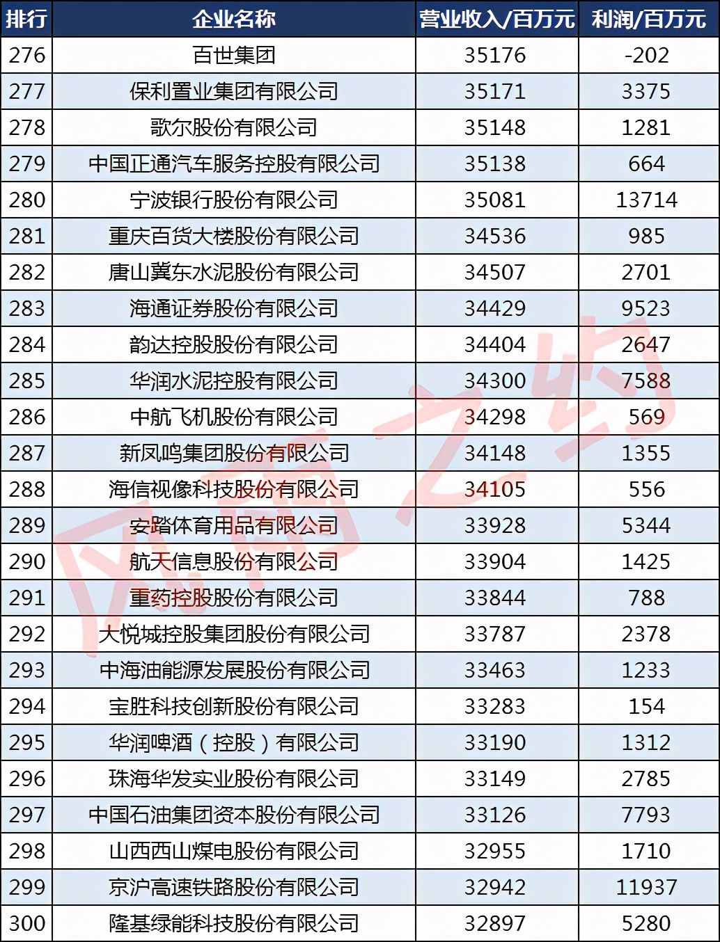 2020财富中国500强企业：95家千亿企业，4家万亿企业