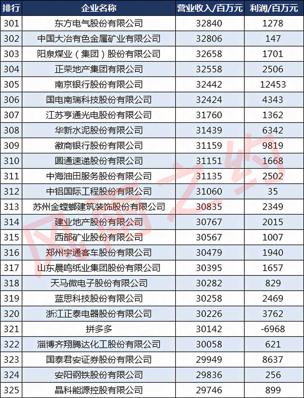 2020财富中国500强企业：95家千亿企业，4家万亿企业