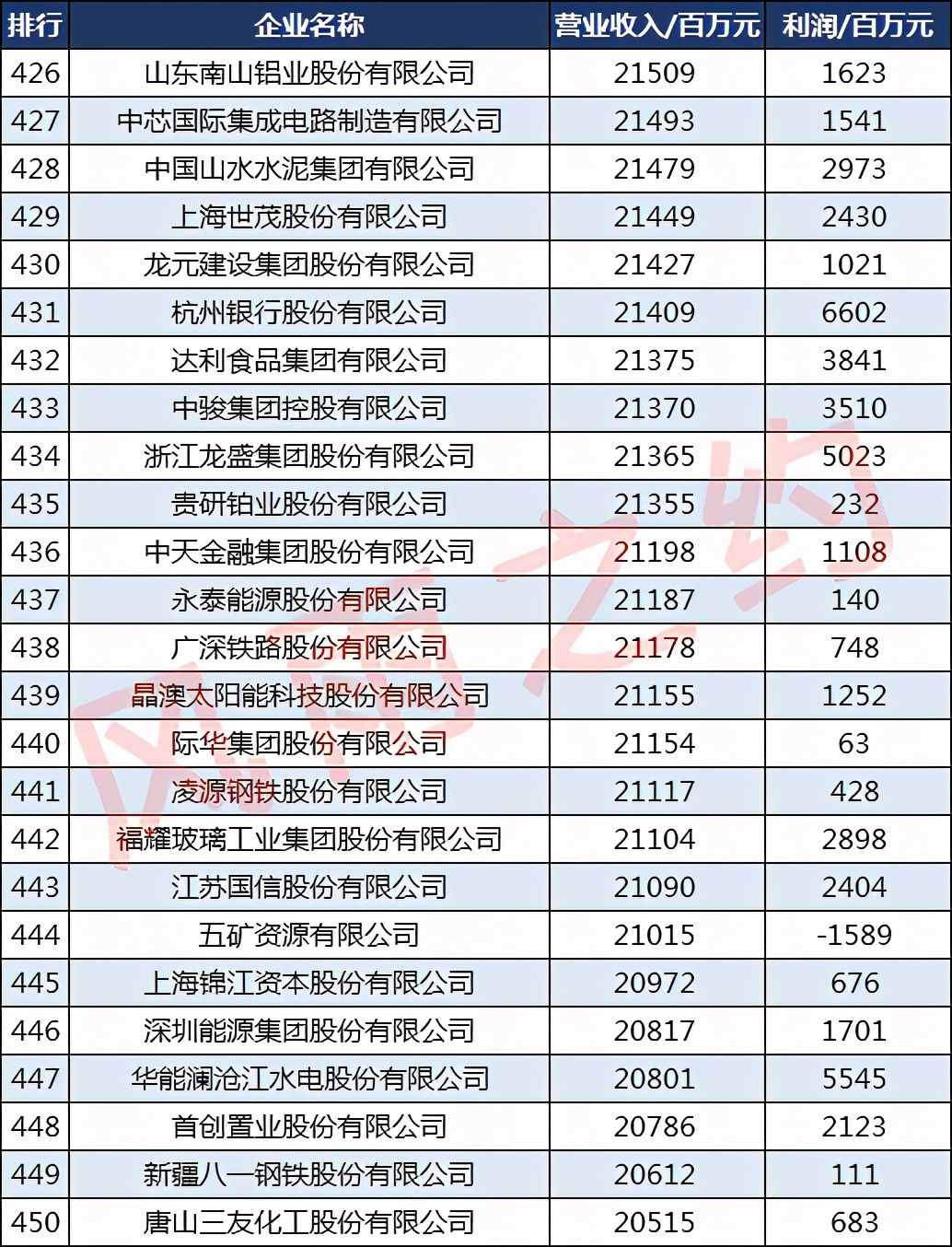 2020财富中国500强企业：95家千亿企业，4家万亿企业