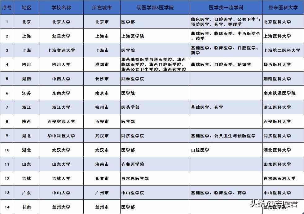 北京大学等14所985高校的医学类学科，原来是合并过来的