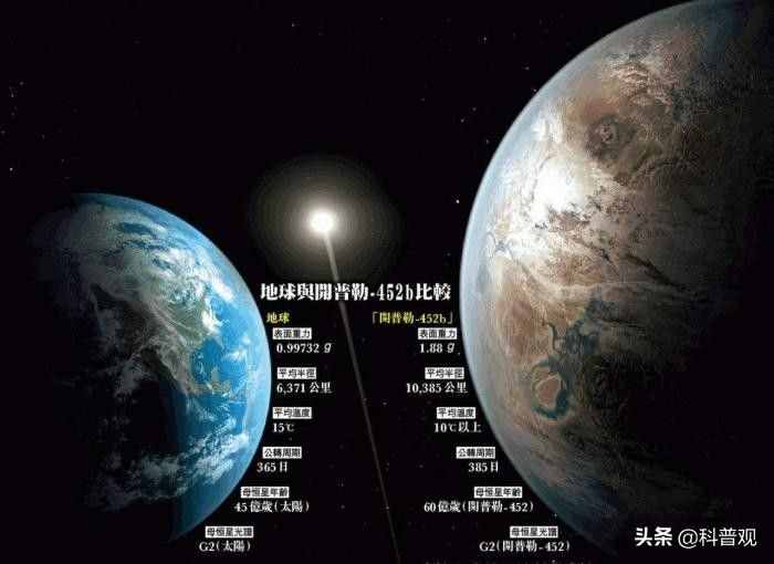 科学家发现“第二地球”，距地球仅300光年，比开普勒-452b更合适