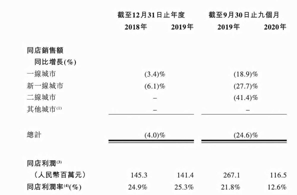 奈雪：没有星巴克的命，得了瑞幸的病