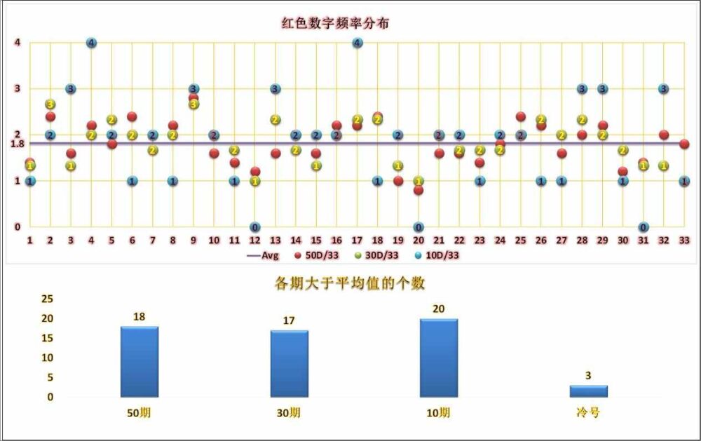 双色球21053期，看数据图形很有规律