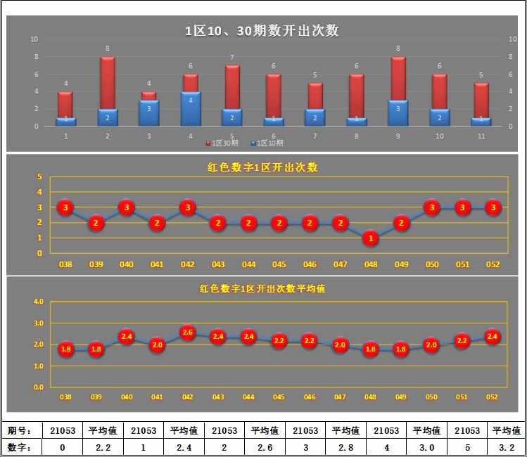 双色球21053期，看数据图形很有规律