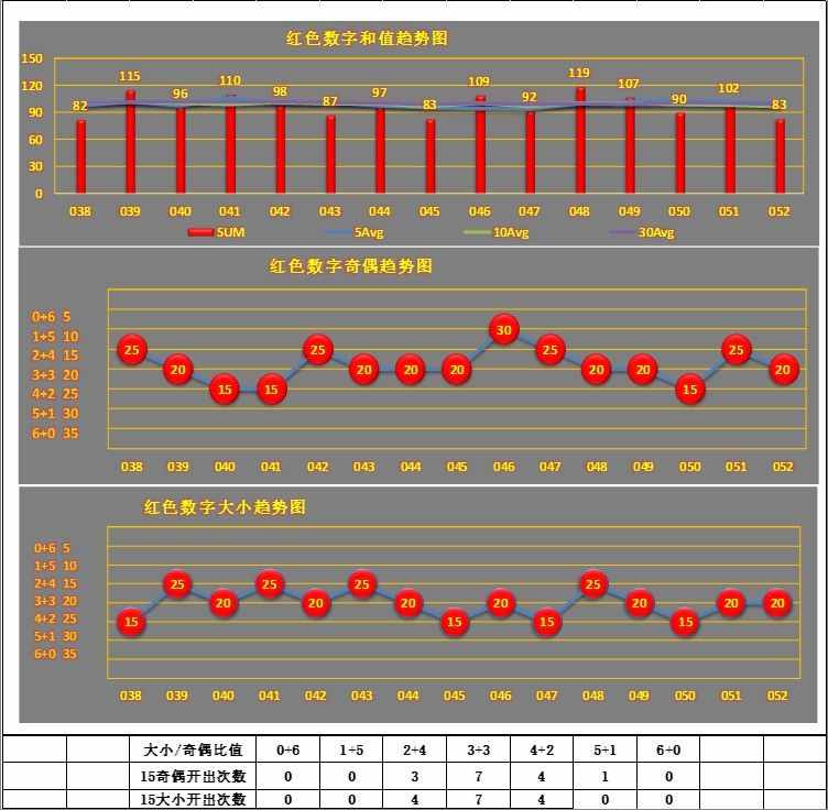 双色球21053期，看数据图形很有规律