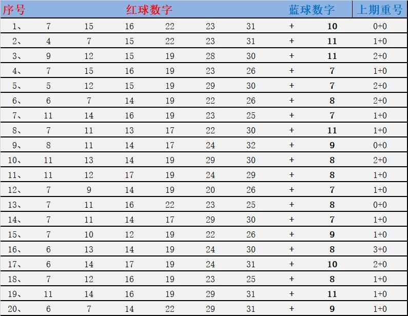 双色球21053期，看数据图形很有规律