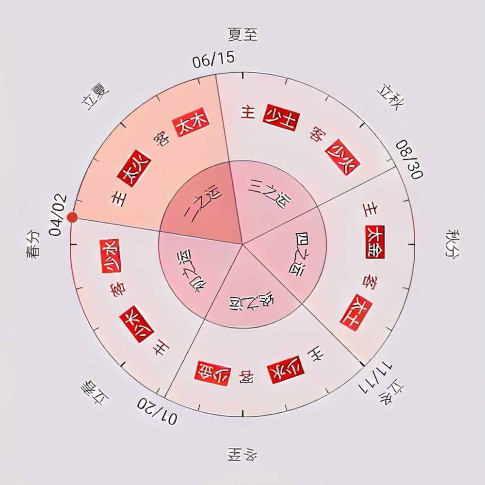 子午流注、灵龟八法、飞腾八法取穴方法（0514）