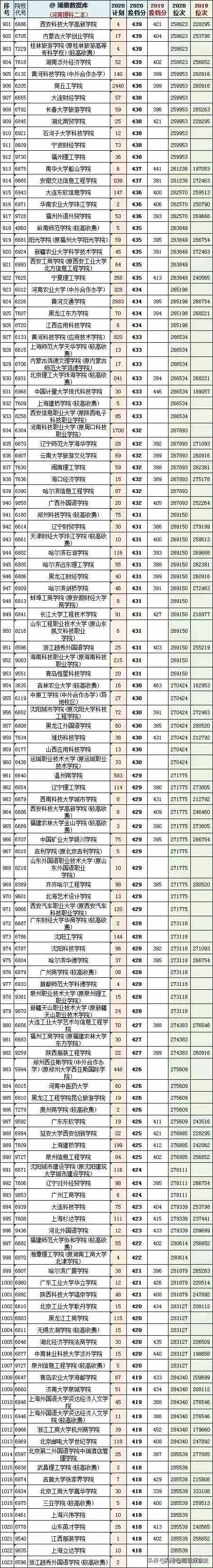 全国1023所二本大学，河南省2019－2020年理科录取分数线及位次