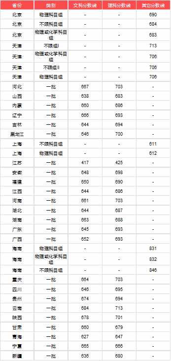 北京大学高考文理科录取分数线汇总！2021高考志愿填报参考