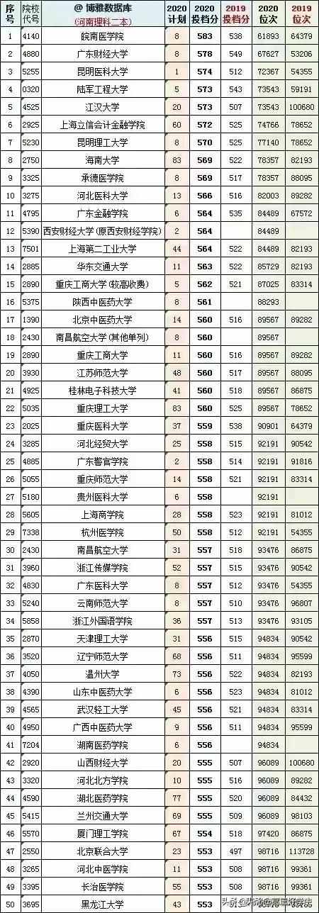 全国1023所二本大学，河南省2019－2020年理科录取分数线及位次